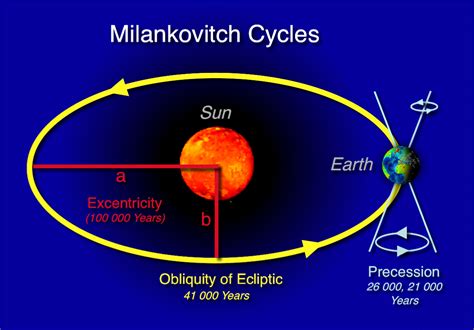 milankovitch cycles quizlet